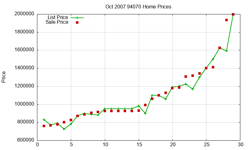 94070 Homes Just Sold 2007-10