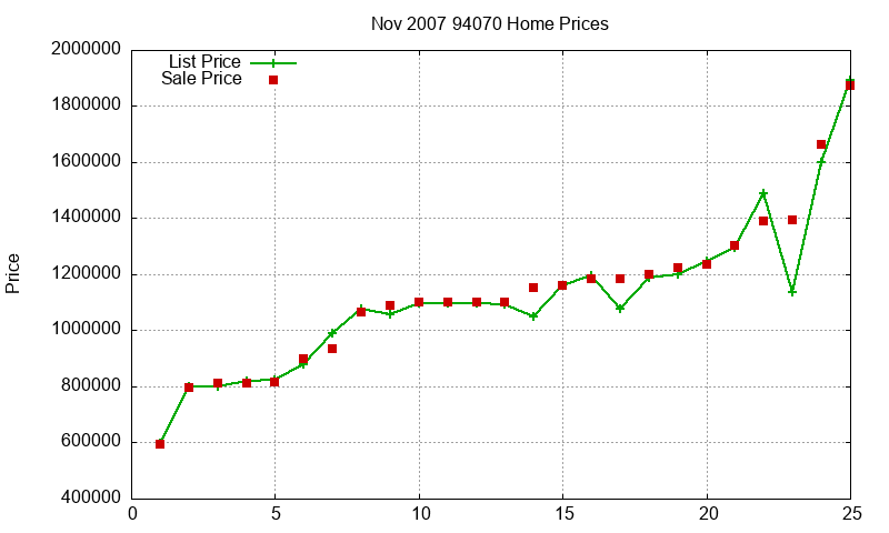 94070 Homes Just Sold 2007-11