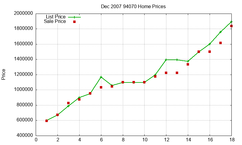94070 Homes Just Sold 2007-12