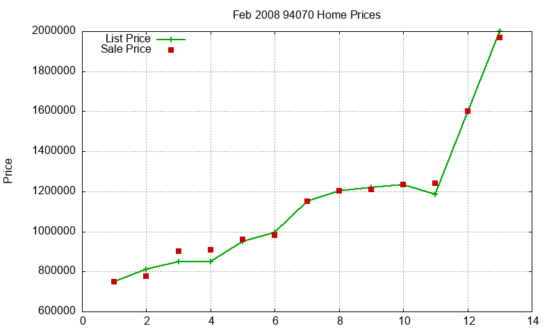 94070 Homes Just Sold 2008-02