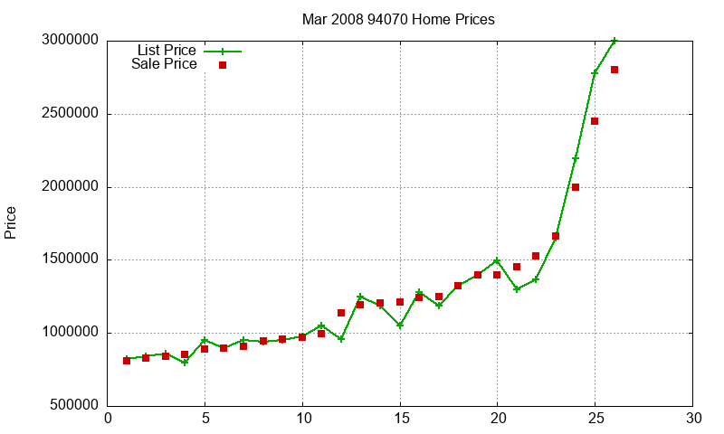 94070 Homes Just Sold 2008-03