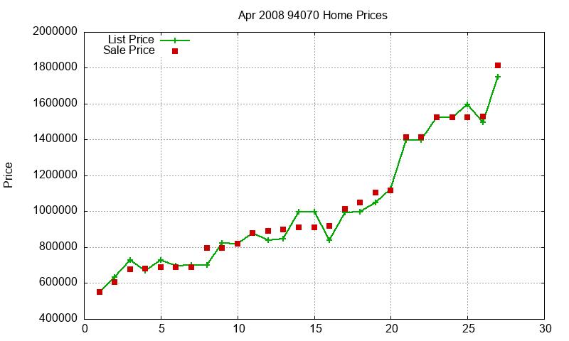 94070 Homes Just Sold 2008-04