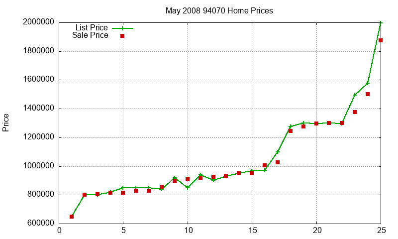 94070 Homes Just Sold 2008-05