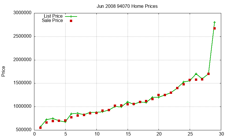 94070 Homes Just Sold 2008-06 94070 Homes Just Sold 2008-06