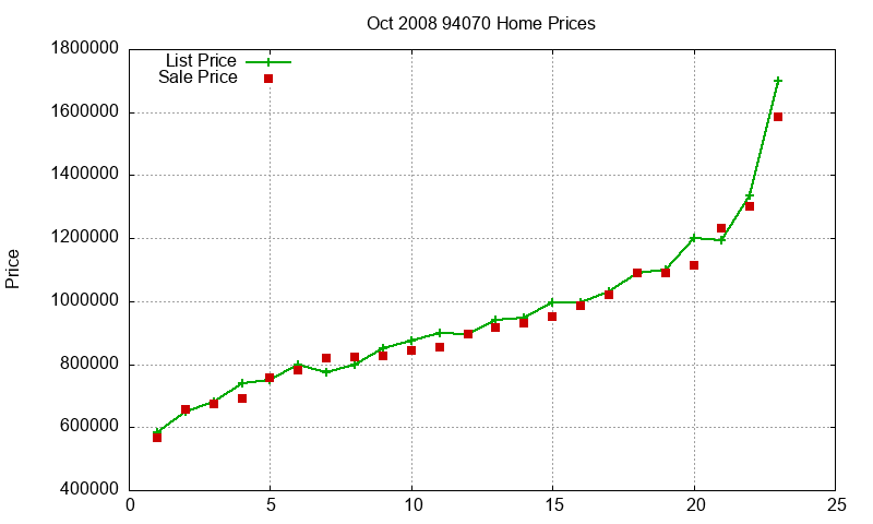 94070 Homes Just Sold 2008-10