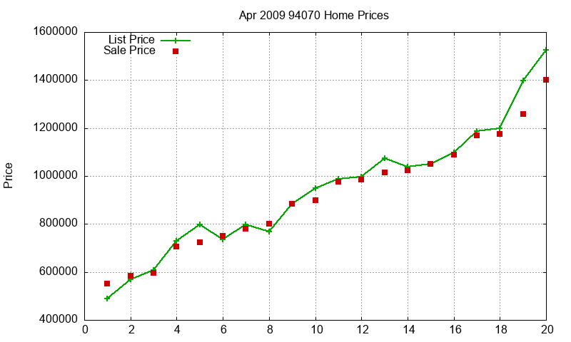 94070 Homes Just Sold 2009-04