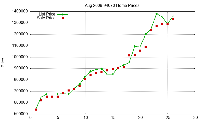94070 Homes Just Sold 2009-08 94070 Homes Just Sold 2009-08