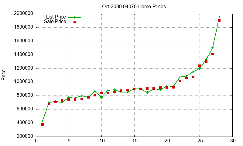 94070 Homes Just Sold 2009-10 94070 Homes Just Sold 2009-10