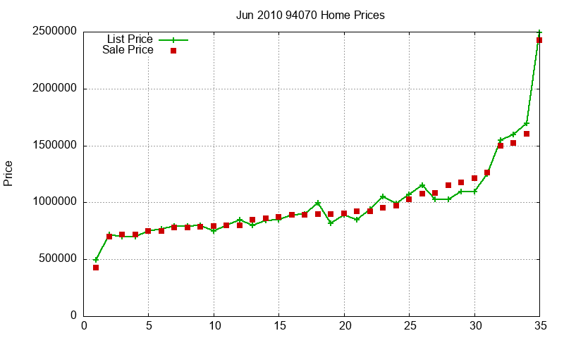 94070 Homes Just Sold 2010-06