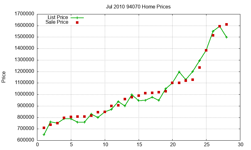 94070 Homes Just Sold 2010-07