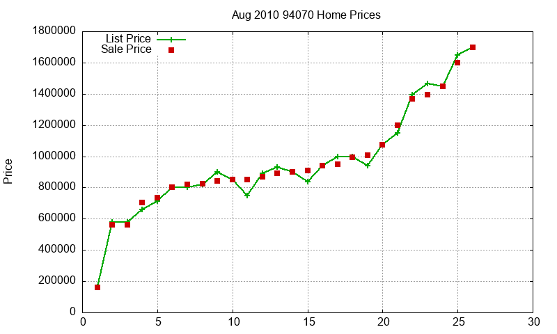 94070 Homes Just Sold 2010-08
