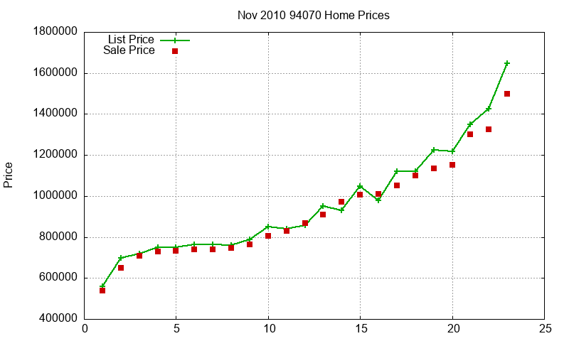 94070 Homes Just Sold 2010-11