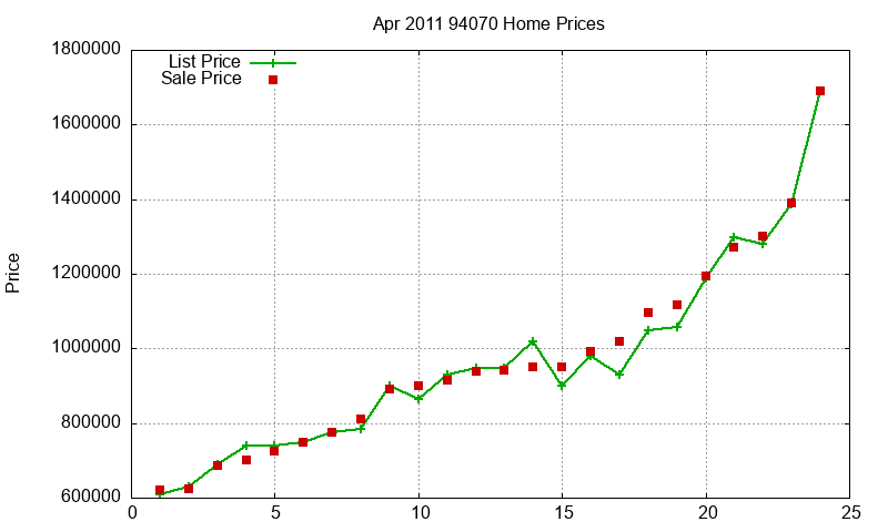 94070 Homes Just Sold 2011-04