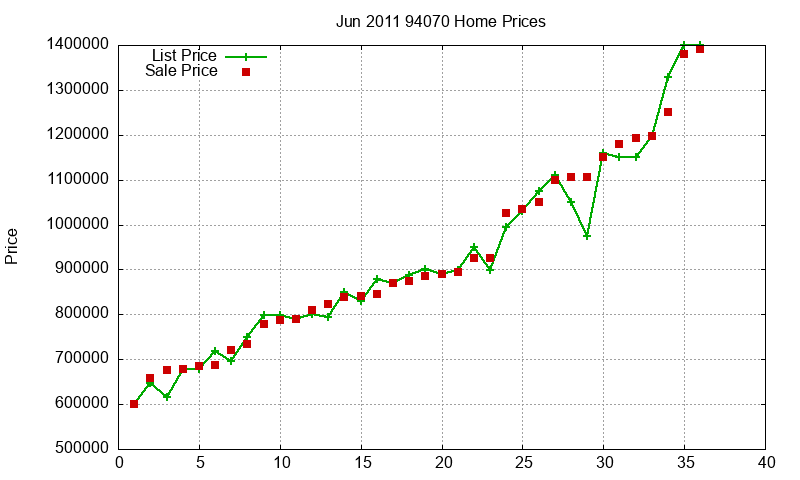 94070 Homes Just Sold 2011-06