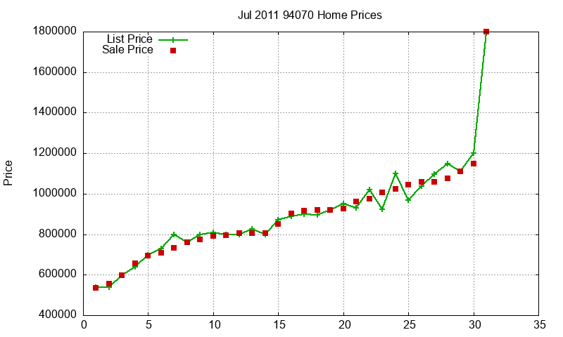 94070 Homes Just Sold 2011-07