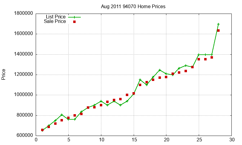 94070 Homes Just Sold 2011-08