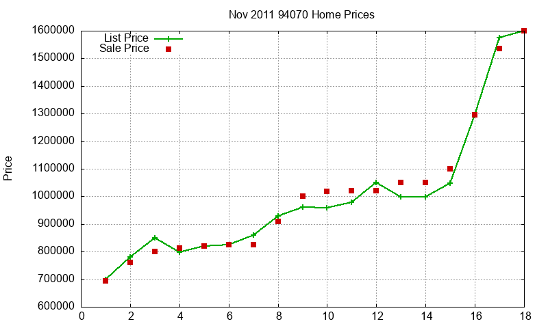 94070 Homes Just Sold 2011-11