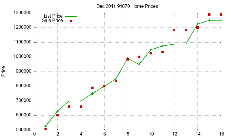 94070 Homes Just Sold 2011-12