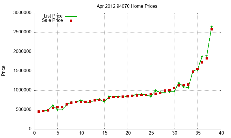 94070 Homes Just Sold 2012-04