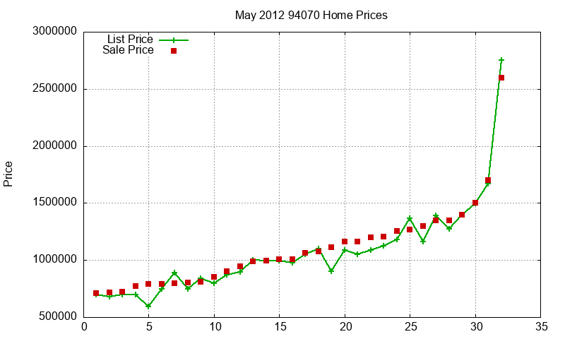 94070 Homes Just Sold 2012-05