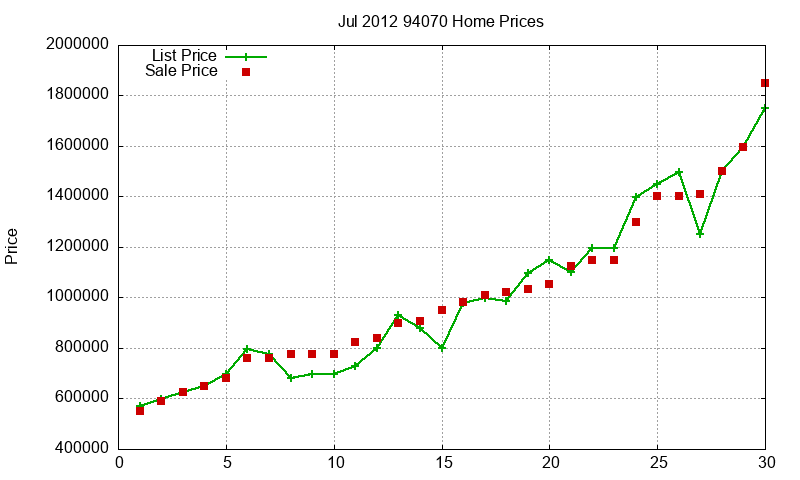 94070 Homes Just Sold 2012-07