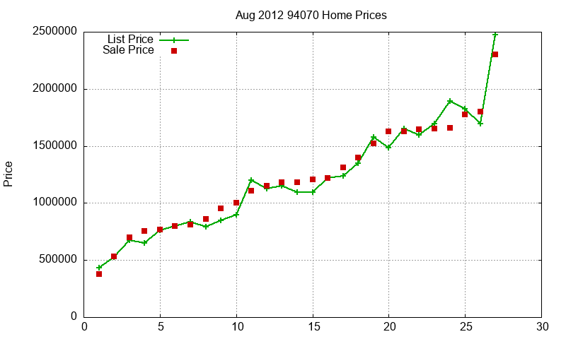 94070 Homes Just Sold 2012-08