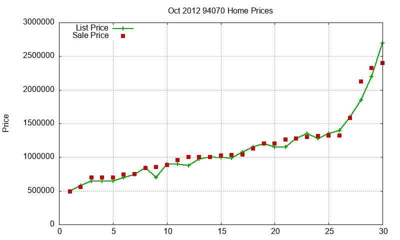 94070 Homes Just Sold 2012-10