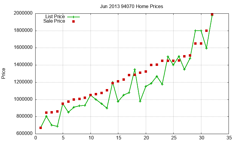 94070 Homes Just Sold 2013-06