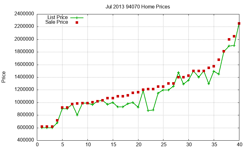 94070 Homes Just Sold 2013-07