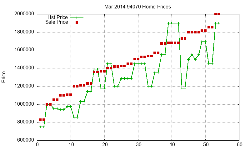 94070 Homes Just Sold 2014-03