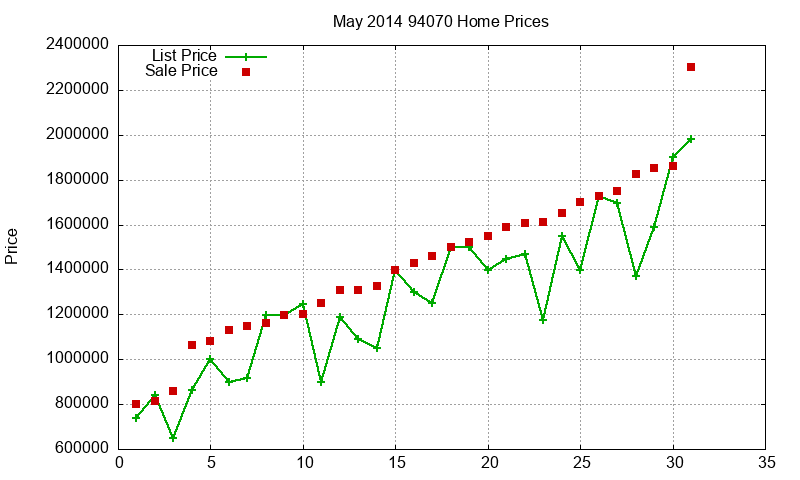 94070 Homes Just Sold 2014-05