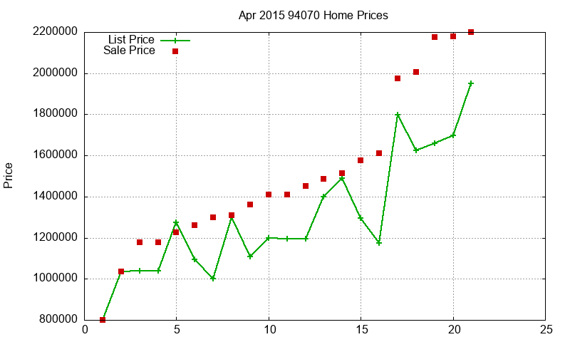 94070 Homes Just Sold 2015-04