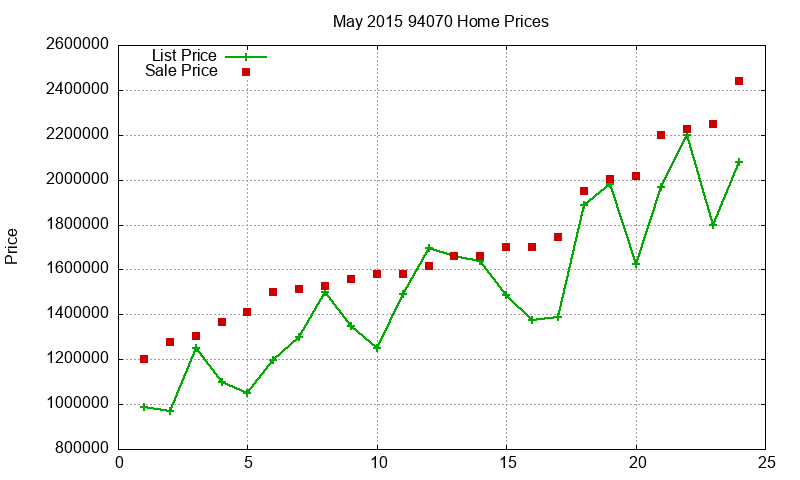 94070 Homes Just Sold 2015-05