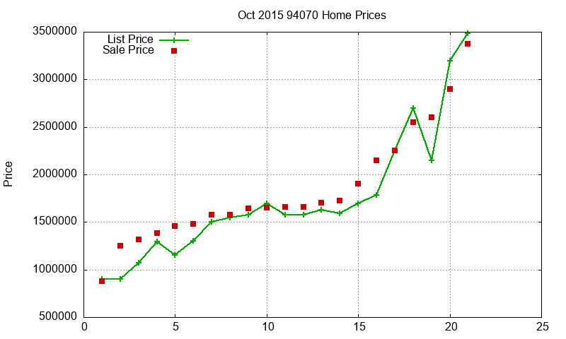 94070 Homes Just Sold 2015-10
