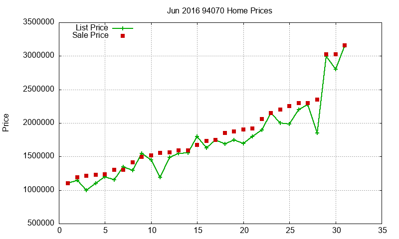 94070 Homes Just Sold 2016-06