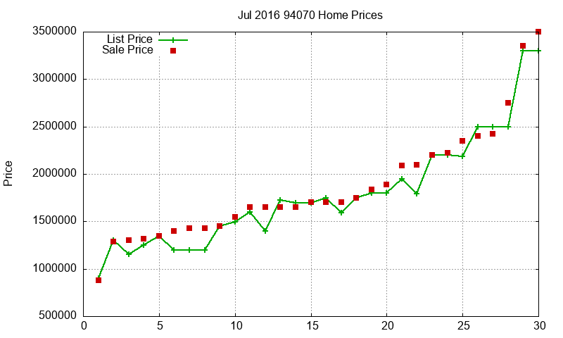 94070 Homes Just Sold 2016-07