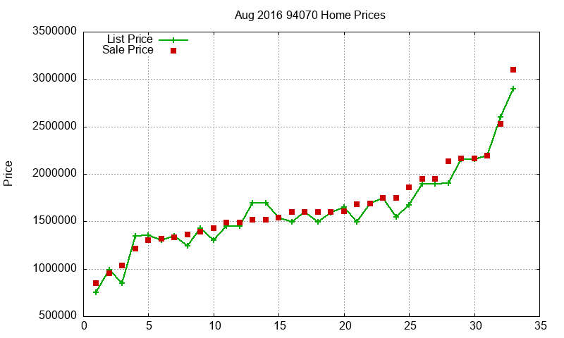 94070 Homes Just Sold 2016-08