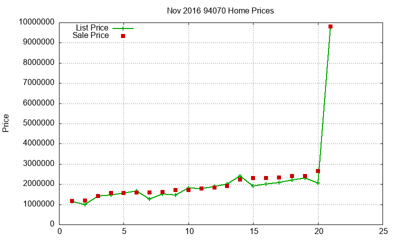 94070 Homes Just Sold 2016-11