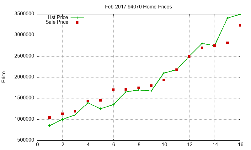 94070 Homes Just Sold 2017-02