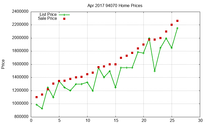 94070 Homes Just Sold 2017-04