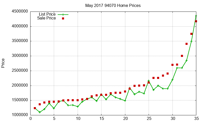 94070 Homes Just Sold 2017-05
