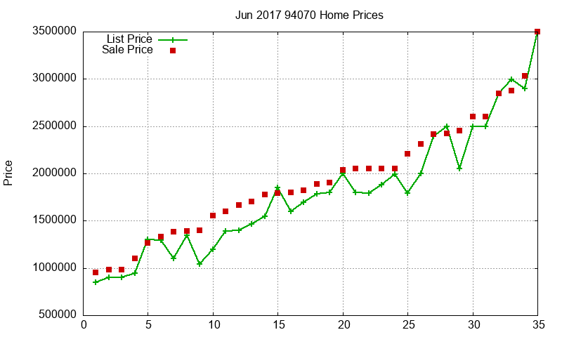 94070 Homes Just Sold 2017-06