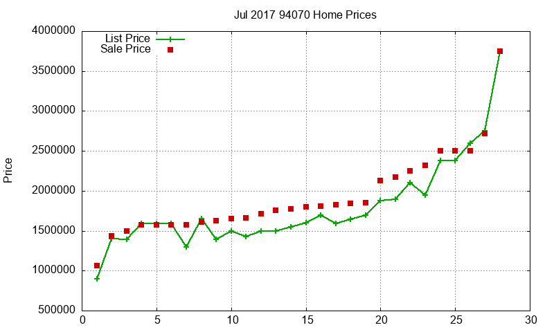 94070 Homes Just Sold 2017-07