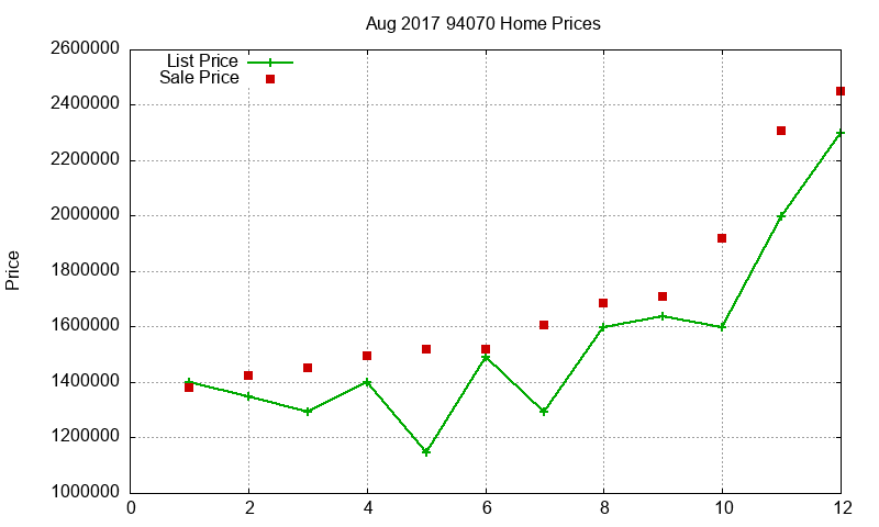 94070 Homes Just Sold 2017-08