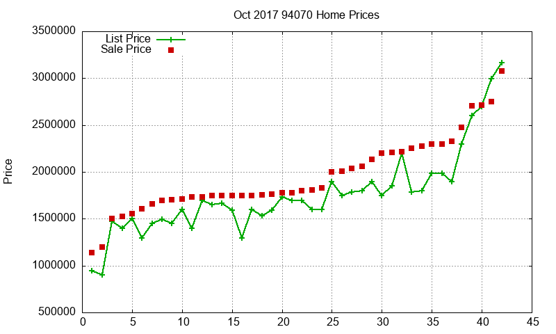 94070 Homes Just Sold 2017-10