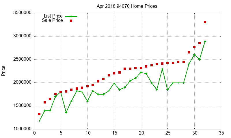 94070 Homes Just Sold 2018-04
