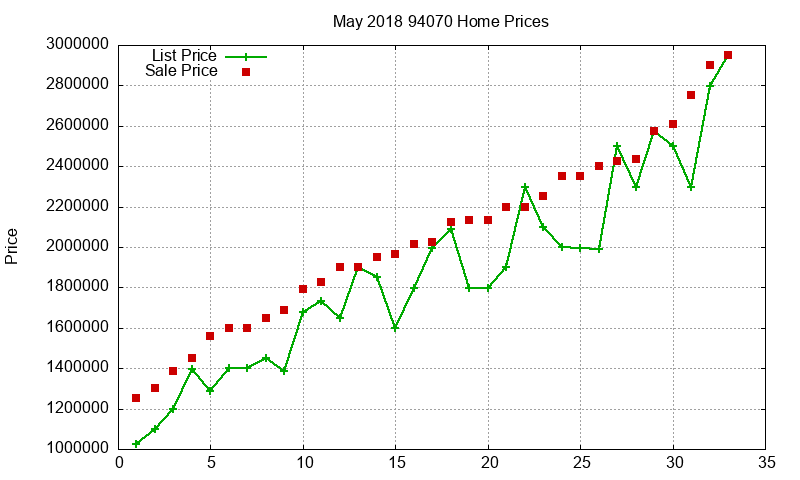 94070 Homes Just Sold 2018-05
