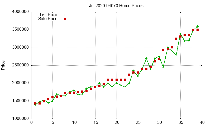 94070 Homes Just Sold 2020-07
