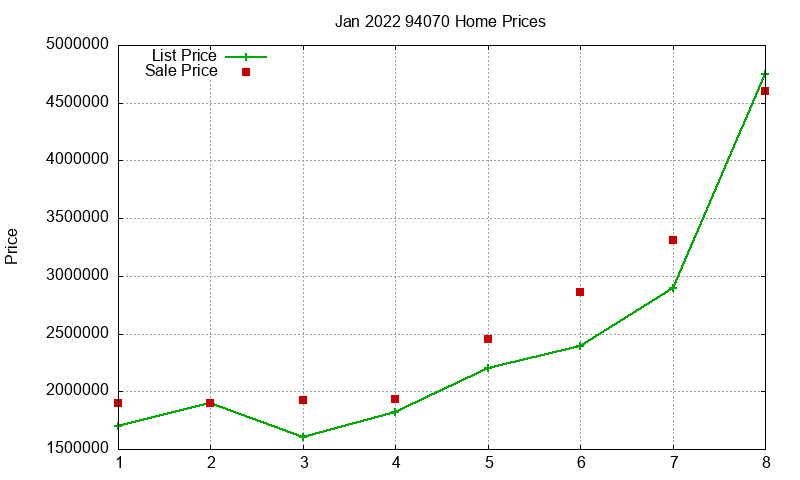 94070 Homes Just Sold 2022-01