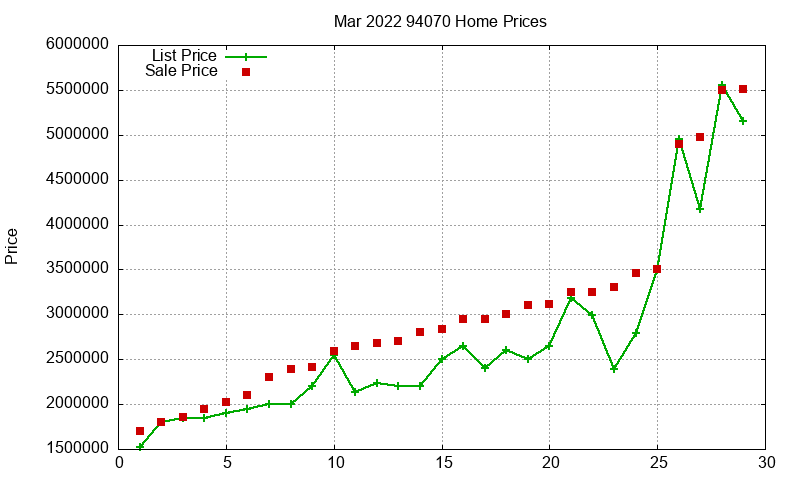 94070 Homes Just Sold 2022-03